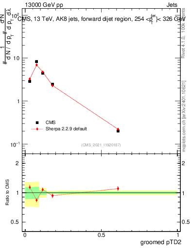 Plot of j.ptd2.g in 13000 GeV pp collisions