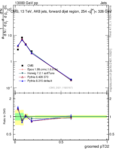 Plot of j.ptd2.g in 13000 GeV pp collisions
