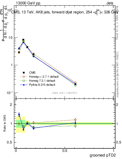 Plot of j.ptd2.g in 13000 GeV pp collisions