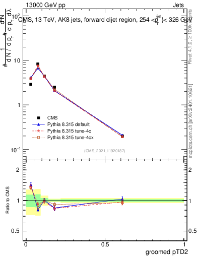 Plot of j.ptd2.g in 13000 GeV pp collisions