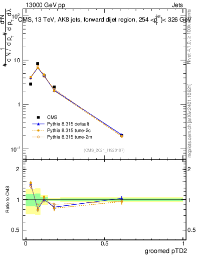 Plot of j.ptd2.g in 13000 GeV pp collisions