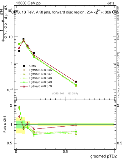 Plot of j.ptd2.g in 13000 GeV pp collisions