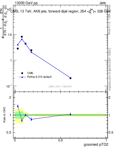 Plot of j.ptd2.g in 13000 GeV pp collisions