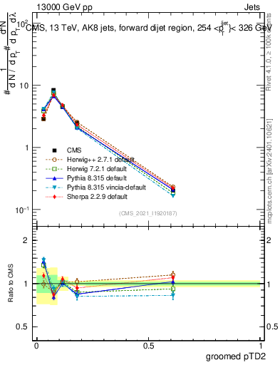 Plot of j.ptd2.g in 13000 GeV pp collisions
