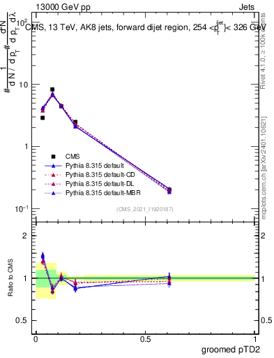 Plot of j.ptd2.g in 13000 GeV pp collisions