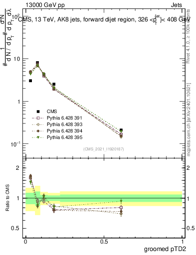 Plot of j.ptd2.g in 13000 GeV pp collisions