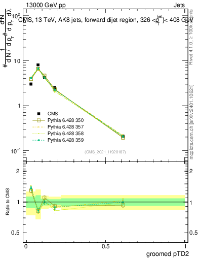 Plot of j.ptd2.g in 13000 GeV pp collisions