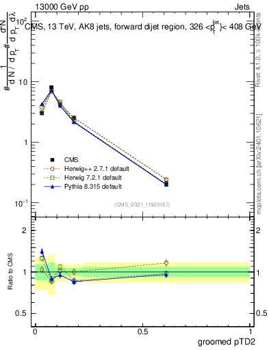 Plot of j.ptd2.g in 13000 GeV pp collisions