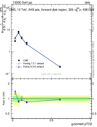 Plot of j.ptd2.g in 13000 GeV pp collisions