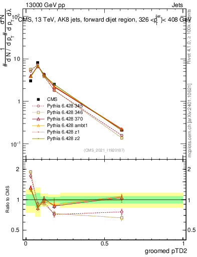 Plot of j.ptd2.g in 13000 GeV pp collisions