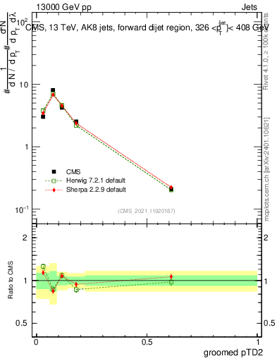 Plot of j.ptd2.g in 13000 GeV pp collisions