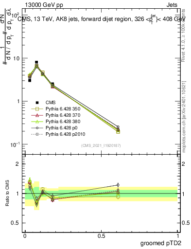 Plot of j.ptd2.g in 13000 GeV pp collisions