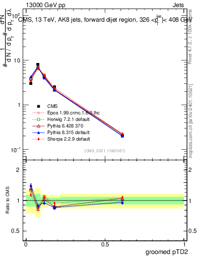 Plot of j.ptd2.g in 13000 GeV pp collisions