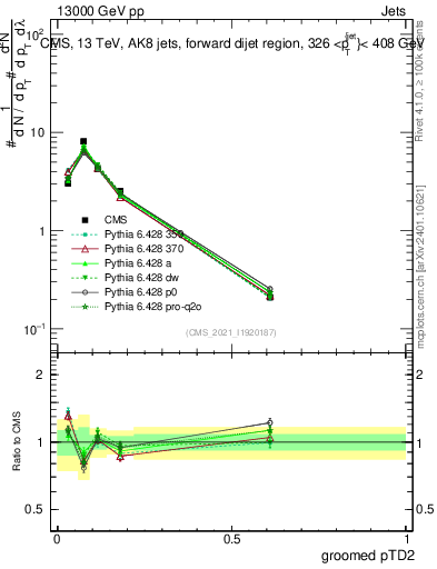 Plot of j.ptd2.g in 13000 GeV pp collisions