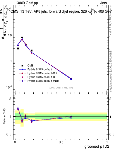 Plot of j.ptd2.g in 13000 GeV pp collisions