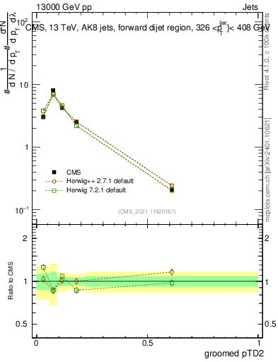 Plot of j.ptd2.g in 13000 GeV pp collisions