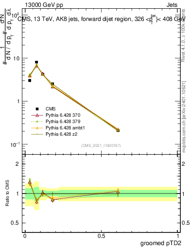 Plot of j.ptd2.g in 13000 GeV pp collisions