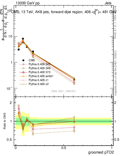 Plot of j.ptd2.g in 13000 GeV pp collisions