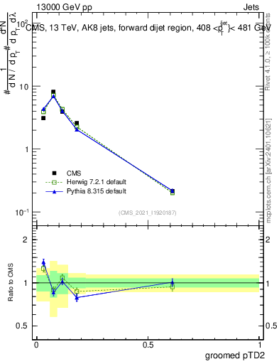 Plot of j.ptd2.g in 13000 GeV pp collisions