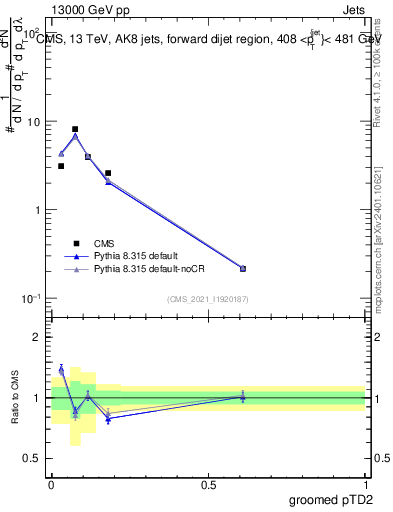 Plot of j.ptd2.g in 13000 GeV pp collisions
