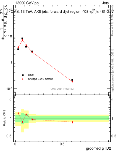 Plot of j.ptd2.g in 13000 GeV pp collisions