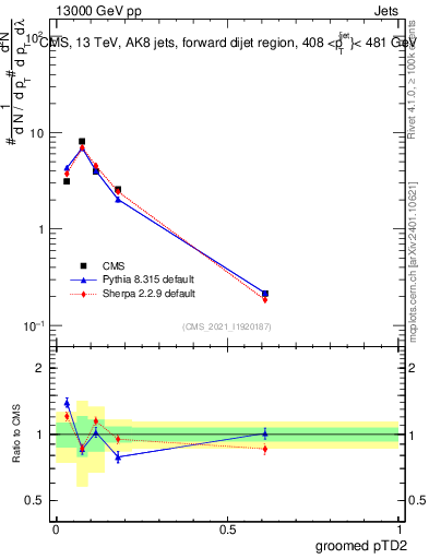 Plot of j.ptd2.g in 13000 GeV pp collisions