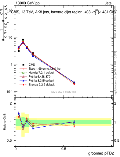 Plot of j.ptd2.g in 13000 GeV pp collisions