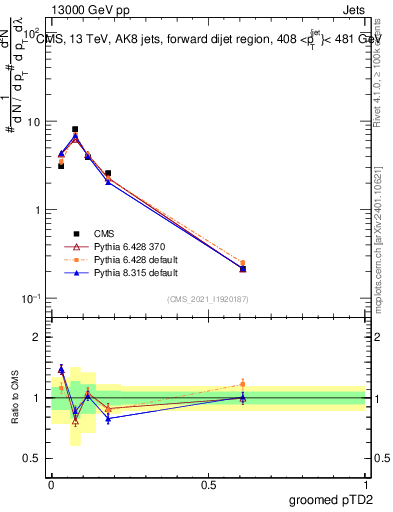 Plot of j.ptd2.g in 13000 GeV pp collisions