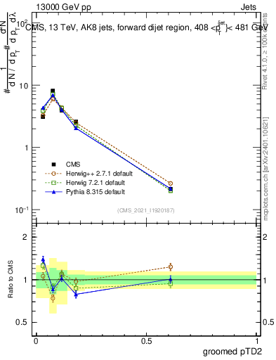 Plot of j.ptd2.g in 13000 GeV pp collisions