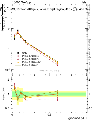 Plot of j.ptd2.g in 13000 GeV pp collisions
