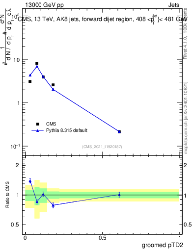 Plot of j.ptd2.g in 13000 GeV pp collisions