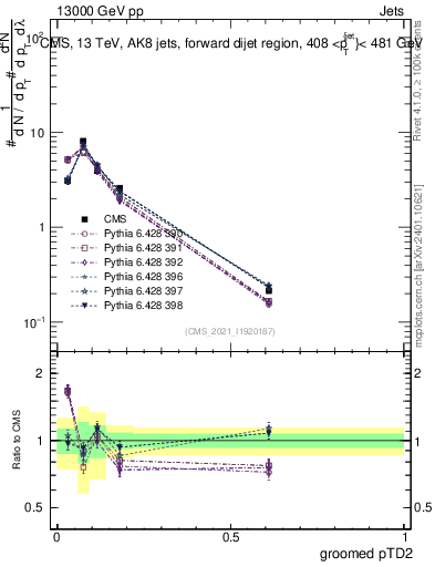 Plot of j.ptd2.g in 13000 GeV pp collisions