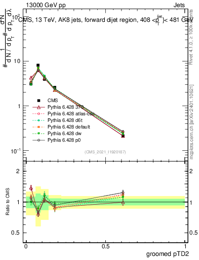 Plot of j.ptd2.g in 13000 GeV pp collisions