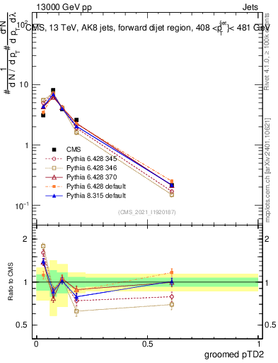 Plot of j.ptd2.g in 13000 GeV pp collisions