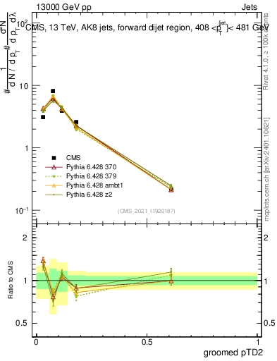 Plot of j.ptd2.g in 13000 GeV pp collisions