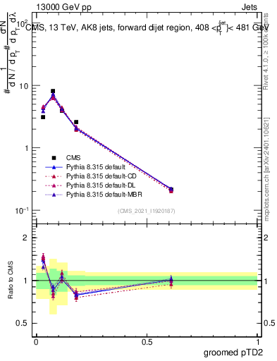 Plot of j.ptd2.g in 13000 GeV pp collisions