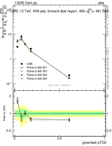Plot of j.ptd2.g in 13000 GeV pp collisions