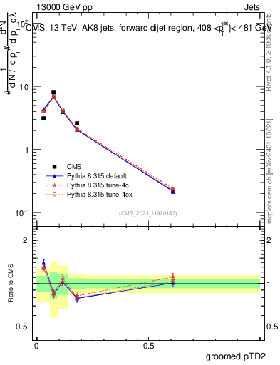 Plot of j.ptd2.g in 13000 GeV pp collisions