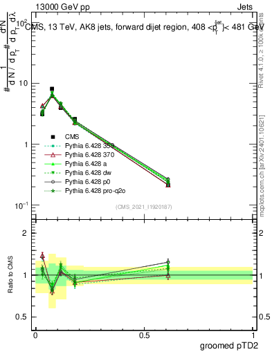 Plot of j.ptd2.g in 13000 GeV pp collisions