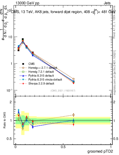 Plot of j.ptd2.g in 13000 GeV pp collisions