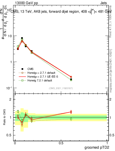 Plot of j.ptd2.g in 13000 GeV pp collisions