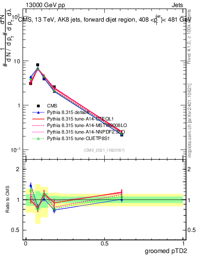 Plot of j.ptd2.g in 13000 GeV pp collisions