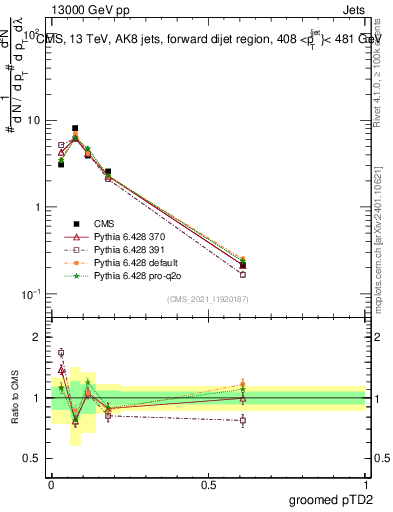 Plot of j.ptd2.g in 13000 GeV pp collisions