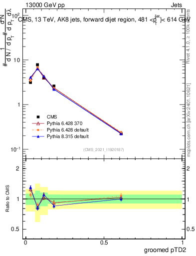 Plot of j.ptd2.g in 13000 GeV pp collisions
