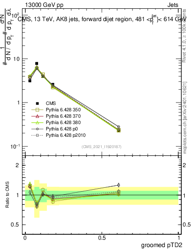 Plot of j.ptd2.g in 13000 GeV pp collisions