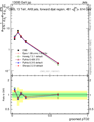 Plot of j.ptd2.g in 13000 GeV pp collisions