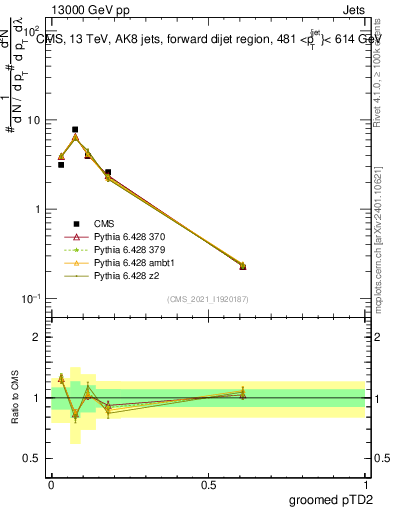 Plot of j.ptd2.g in 13000 GeV pp collisions