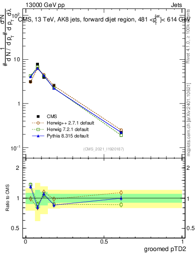 Plot of j.ptd2.g in 13000 GeV pp collisions