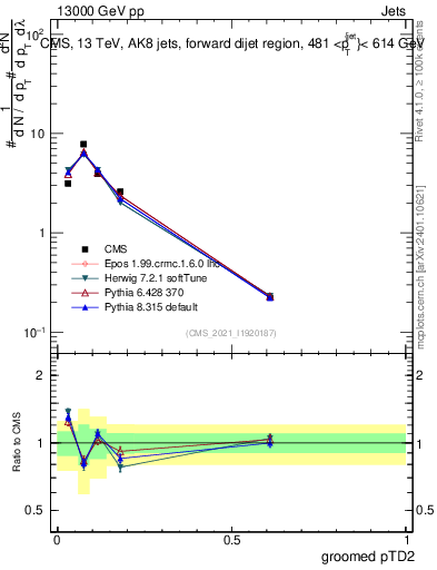 Plot of j.ptd2.g in 13000 GeV pp collisions