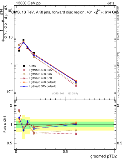 Plot of j.ptd2.g in 13000 GeV pp collisions